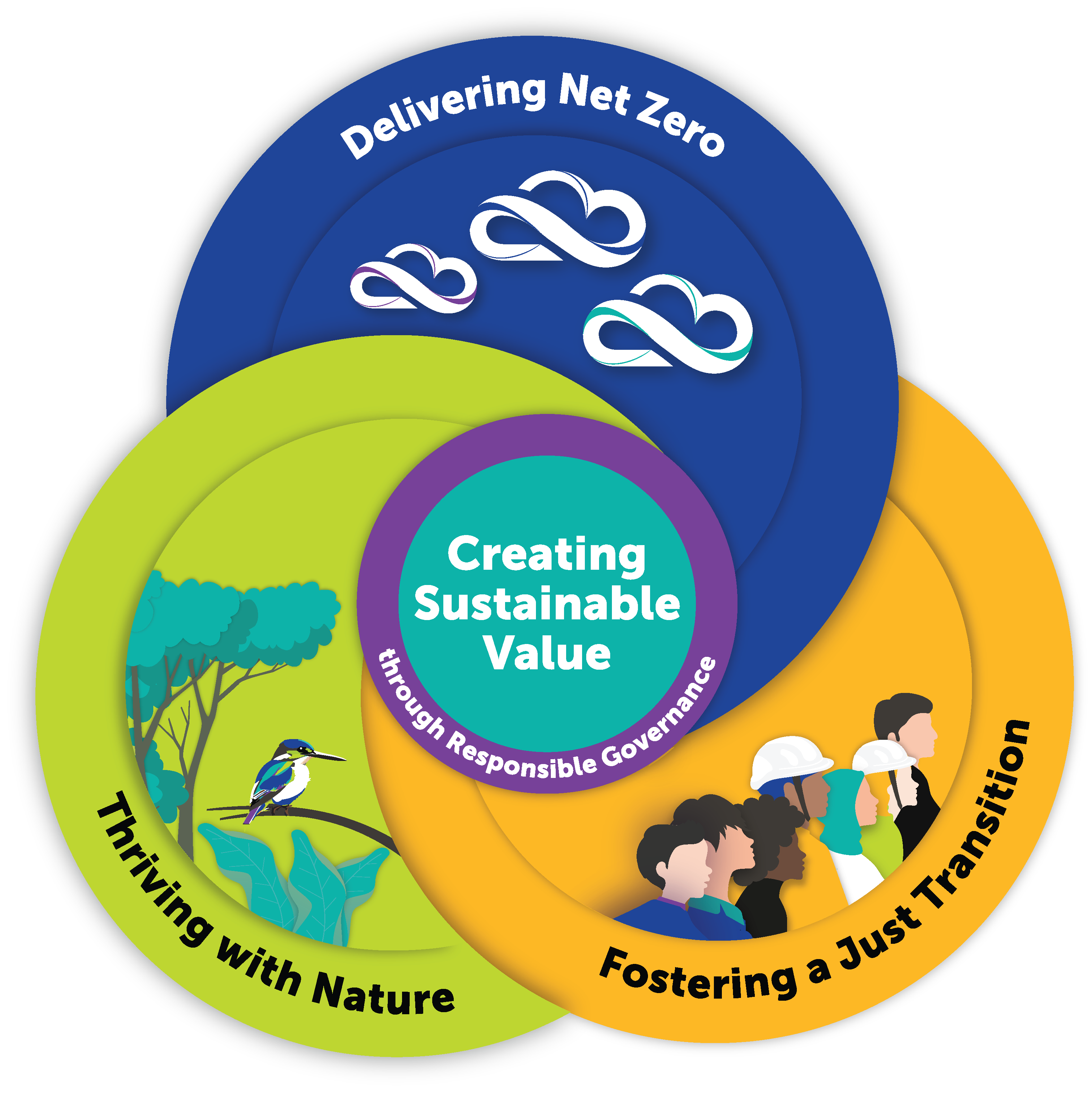 Sustainability Approach Diagram