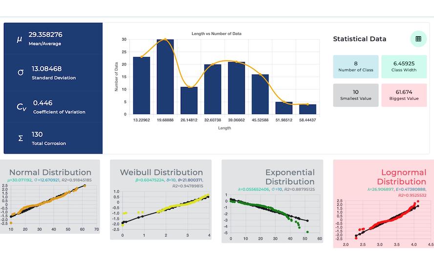 A dashboard showing line and bar charts from PETRONAS' Ultra Long-Range Acoustic Technology software