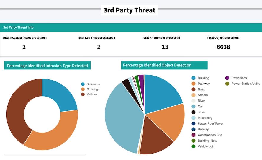 Two pie charts from PETRONAS' Predictive Analytics for 3rd Party Threat & Geohazard software