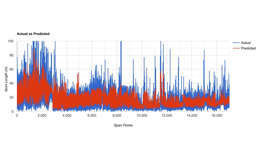 A stacked line chart from PETRONAS' Predictive Analytics for Free Span software