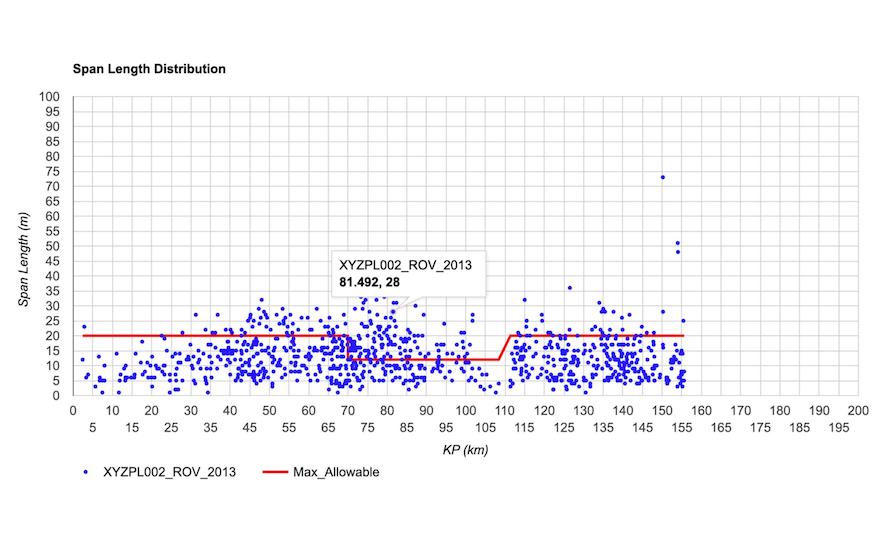 A stacked line and dot chart from PETRONAS' Predictive Analytics for Free Span software