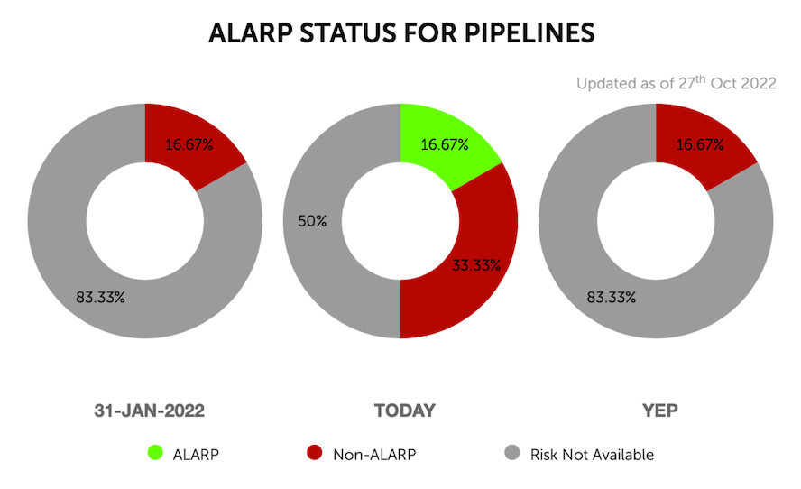 Three doughnut charts from PETRONAS' i-PIMS software