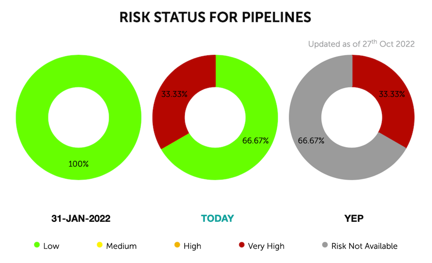 Three doughnut charts from PETRONAS' i-PIMS software