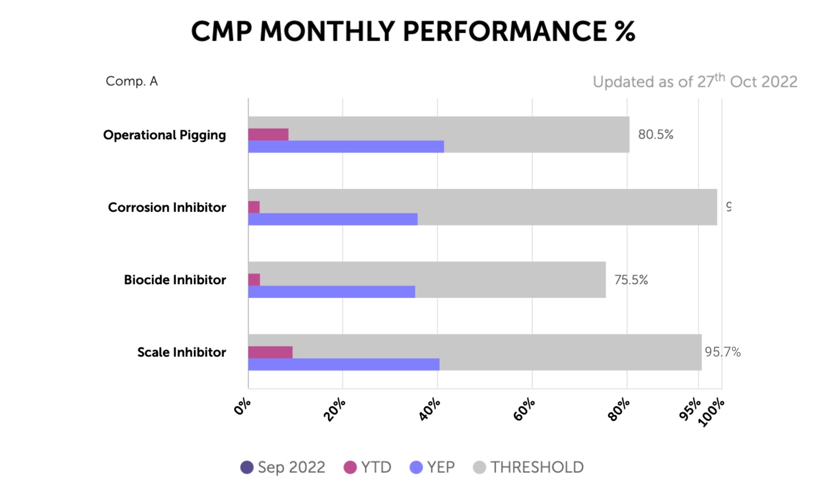 A horizontal bar chart from PETRONAS' i-PIMS software