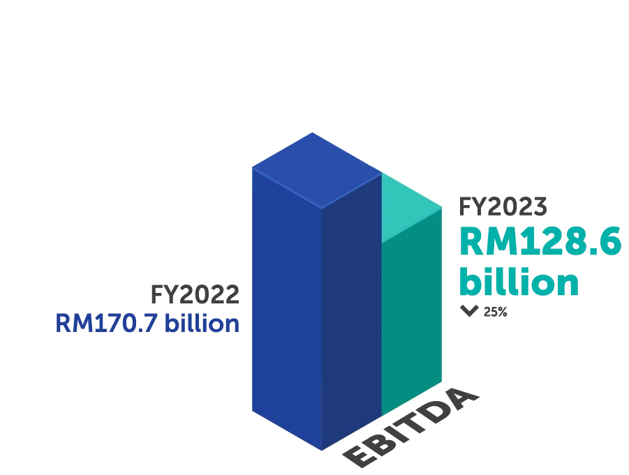 3D bar chart showing PETRONAS' EBITDA for FY2022 at RM170.7 billion and FY2023 at RM128.6 billion