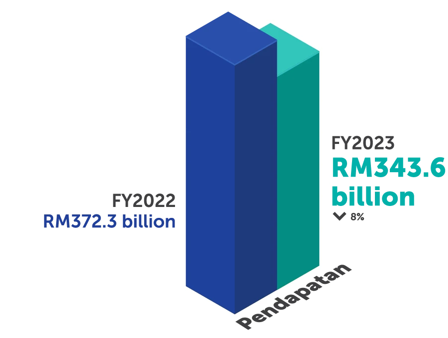 3D bar chart showing PETRONAS' Revenue for FY2022 at RM372.3 billion and FY2023 at RM343.6 billion