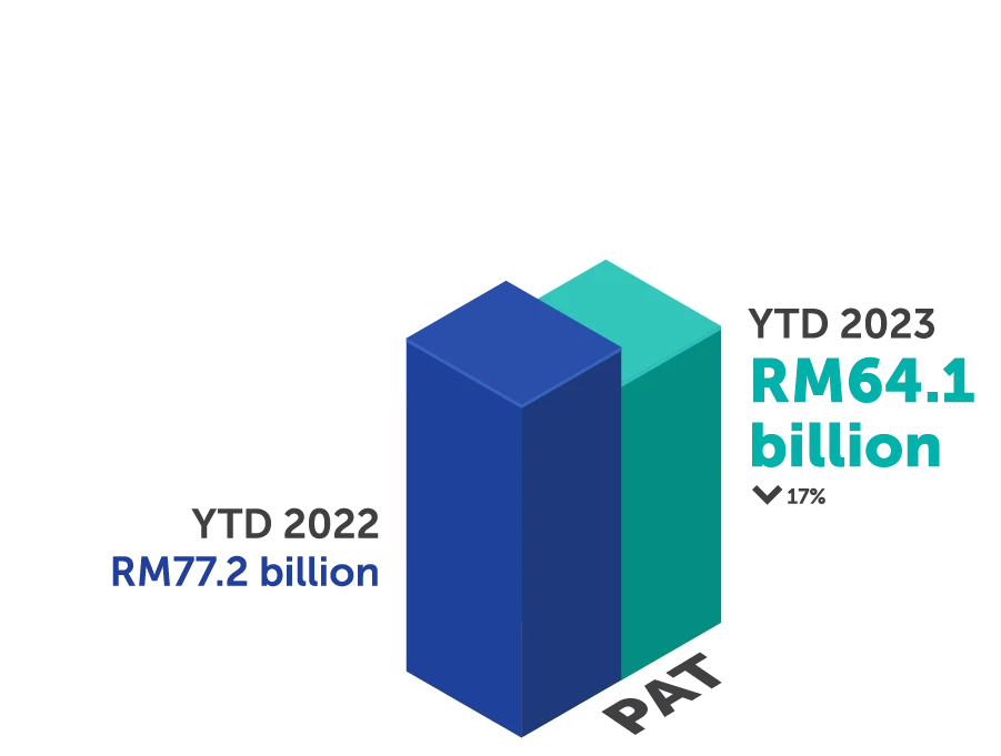 3D bar chart showing PETRONAS' PAT for YTD 2023 at RM64.1 billion and YTD 2022 at RM77.2 billion