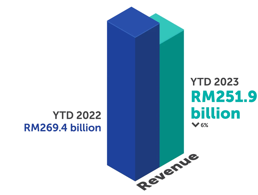 3D bar chart showing PETRONAS' Revenue for YTD 2023 at RM251.9 billion and YTD 2022 at RM269.4 billion