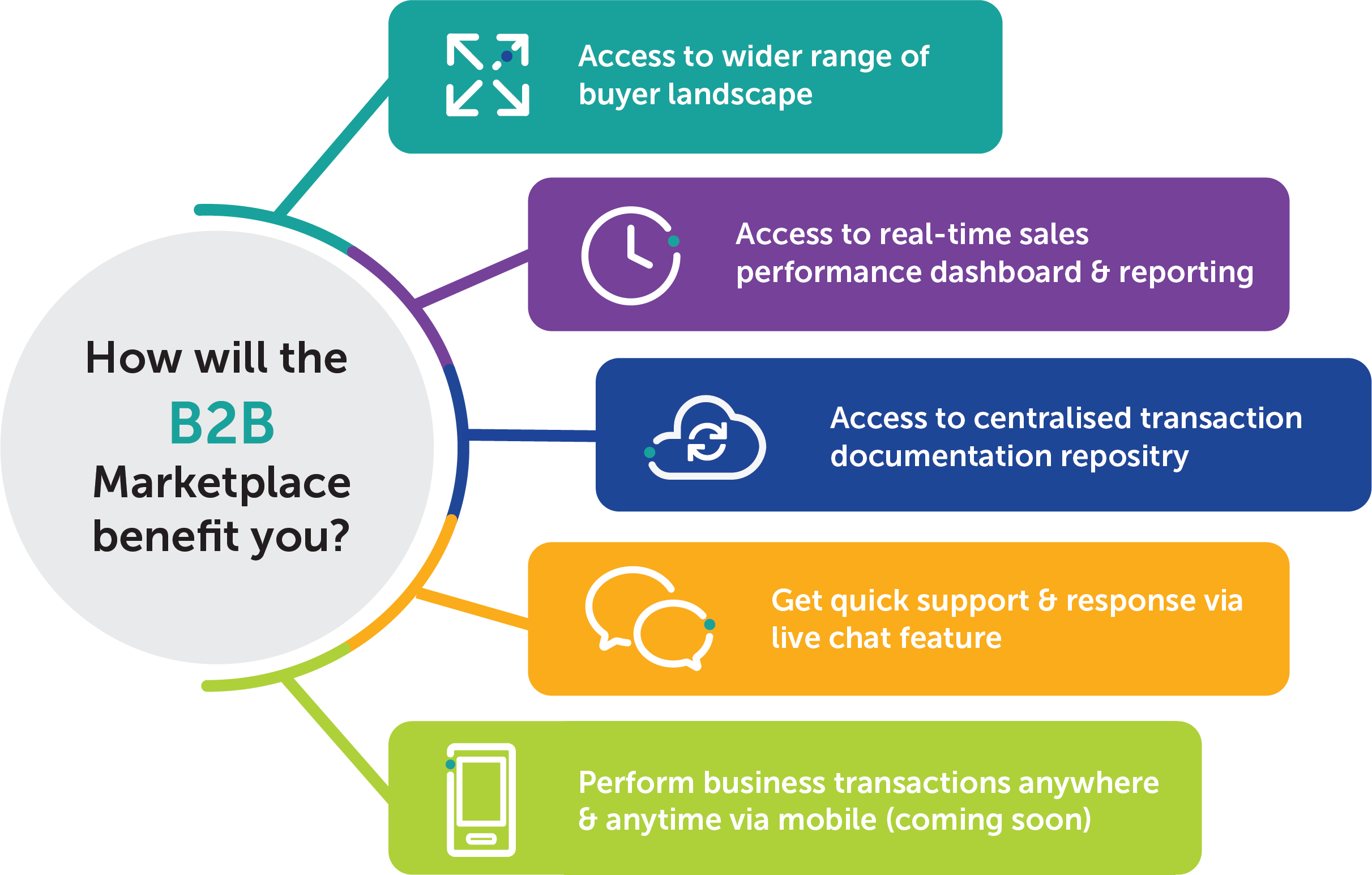 B2B Marketplace