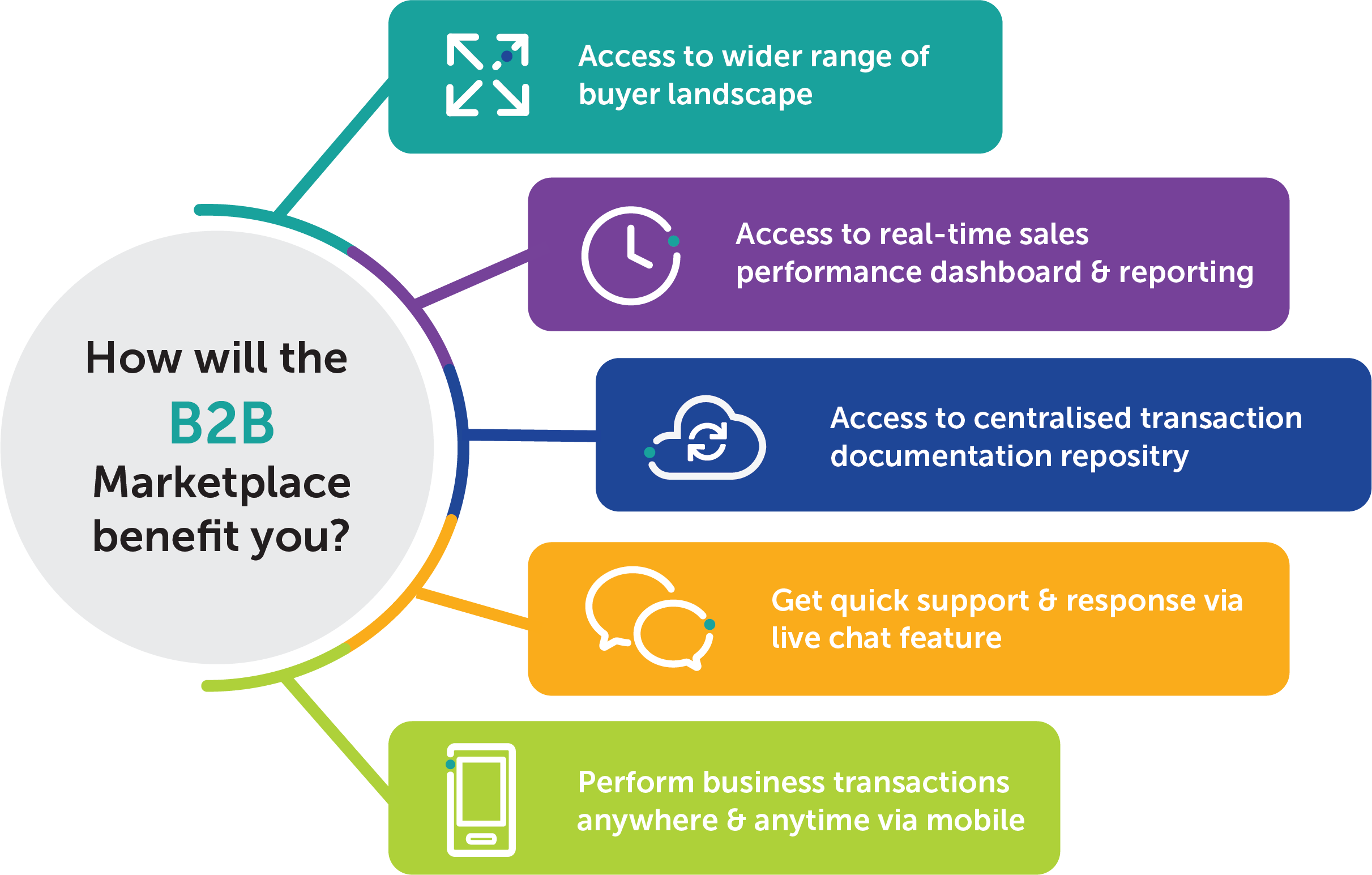 B2B Marketplace