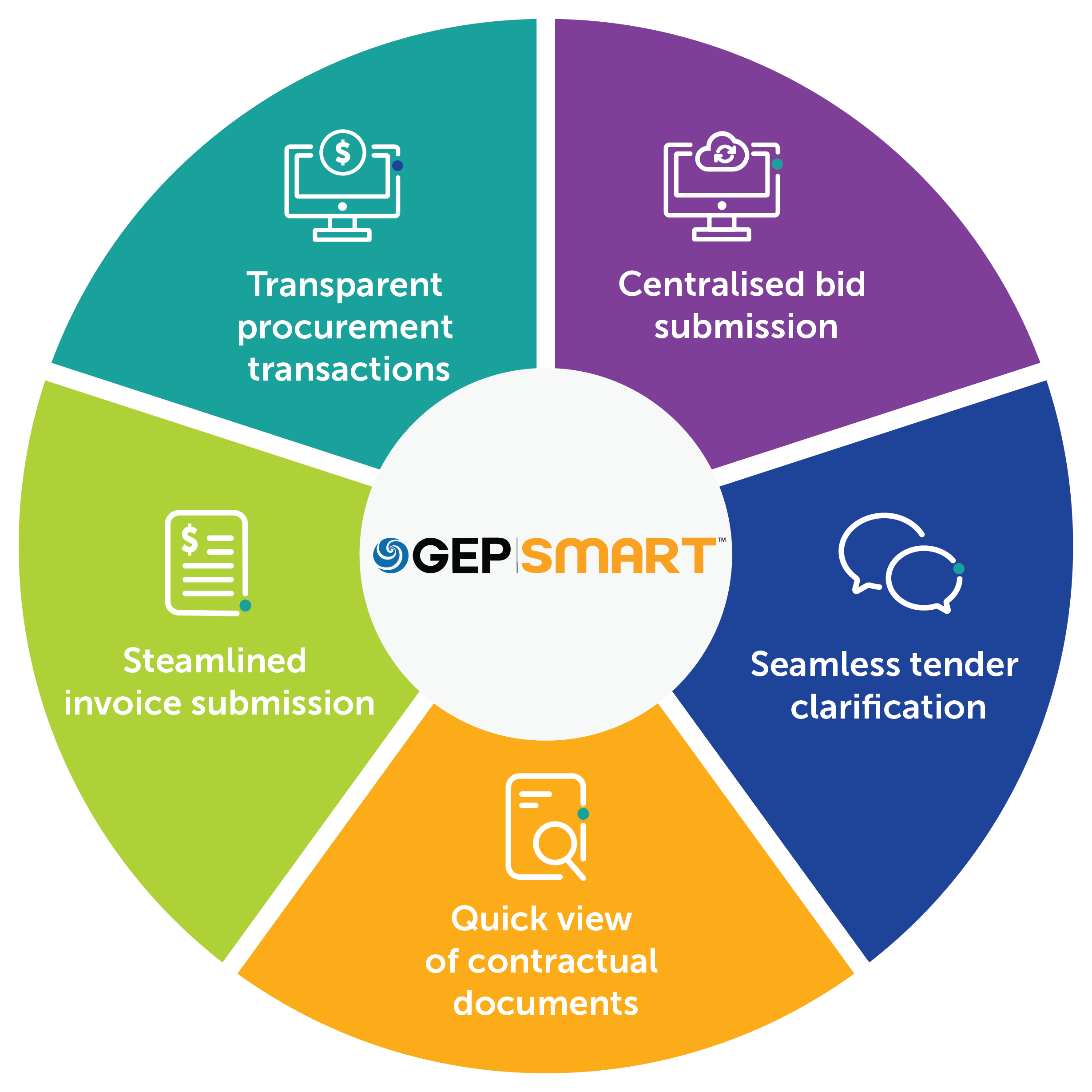 Unified Procurement Platform